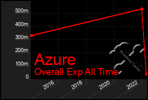 Total Graph of Azure