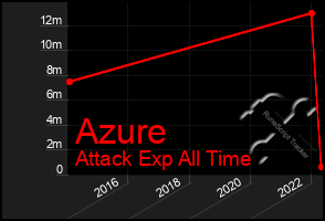 Total Graph of Azure