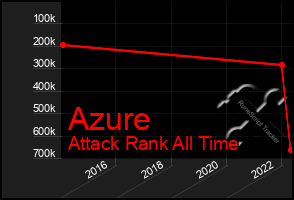 Total Graph of Azure