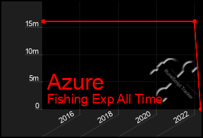 Total Graph of Azure