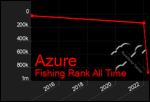 Total Graph of Azure