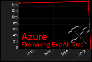 Total Graph of Azure