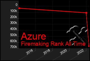 Total Graph of Azure