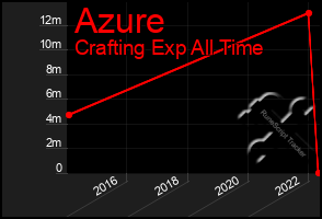 Total Graph of Azure