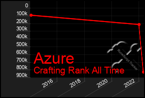 Total Graph of Azure