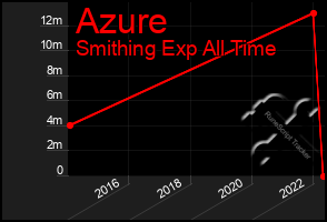 Total Graph of Azure