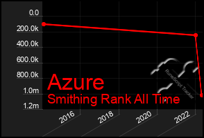 Total Graph of Azure