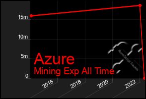 Total Graph of Azure