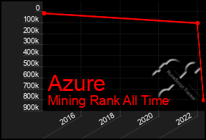 Total Graph of Azure