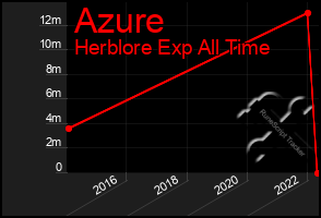 Total Graph of Azure