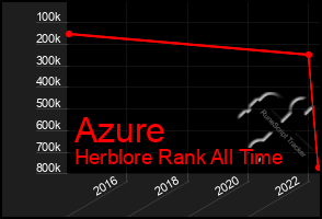 Total Graph of Azure