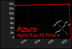 Total Graph of Azure