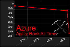 Total Graph of Azure