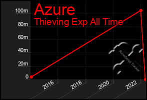 Total Graph of Azure