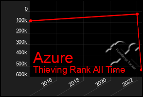 Total Graph of Azure