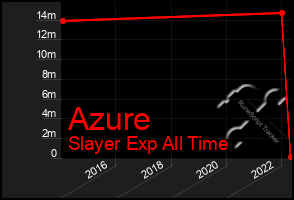 Total Graph of Azure