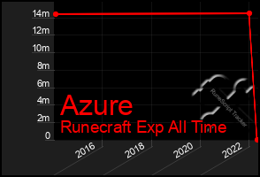 Total Graph of Azure