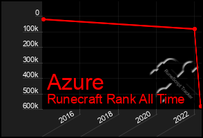 Total Graph of Azure