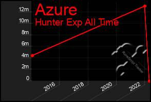 Total Graph of Azure