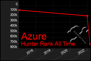 Total Graph of Azure