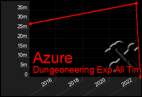 Total Graph of Azure