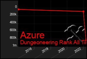 Total Graph of Azure