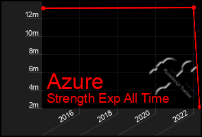 Total Graph of Azure