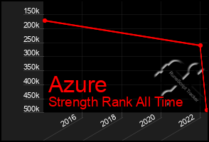 Total Graph of Azure