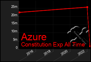 Total Graph of Azure