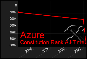 Total Graph of Azure