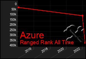 Total Graph of Azure