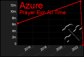 Total Graph of Azure