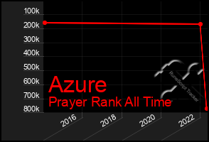 Total Graph of Azure