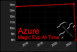 Total Graph of Azure