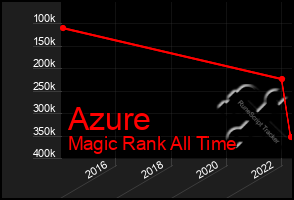 Total Graph of Azure