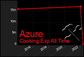 Total Graph of Azure