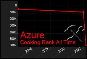 Total Graph of Azure