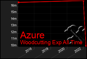 Total Graph of Azure