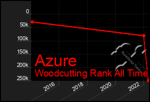 Total Graph of Azure