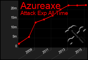 Total Graph of Azureaxe