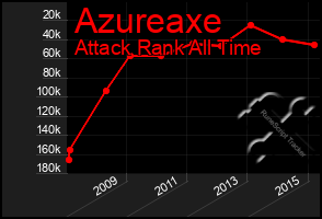 Total Graph of Azureaxe