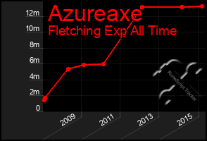 Total Graph of Azureaxe