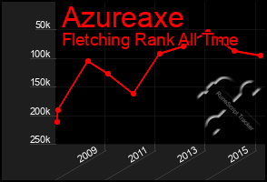 Total Graph of Azureaxe