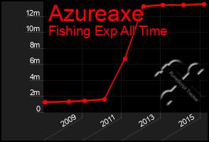 Total Graph of Azureaxe