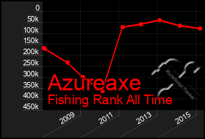 Total Graph of Azureaxe