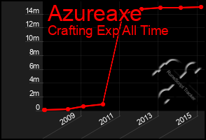 Total Graph of Azureaxe