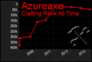 Total Graph of Azureaxe