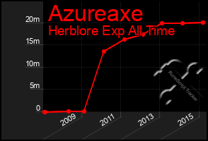 Total Graph of Azureaxe