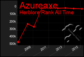 Total Graph of Azureaxe