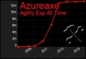 Total Graph of Azureaxe